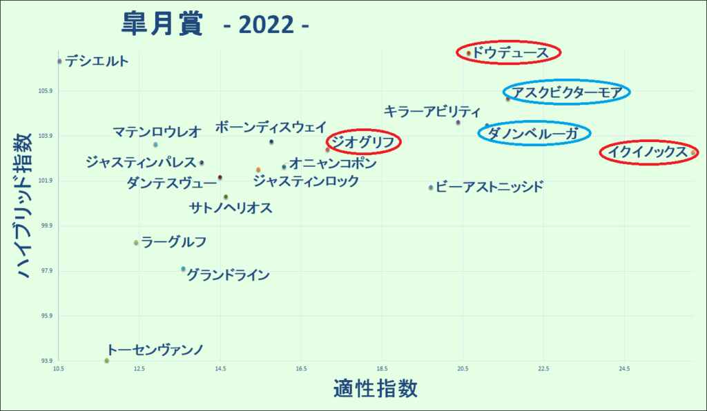 2022　皐月賞　マトリクス - コピー